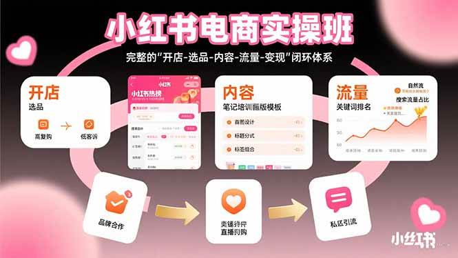 小红书电商实操班：完整的”开店-选品-内容-流量-变现”闭环体系-AI创作学习-提示词应用-短视频玩法智汇云
