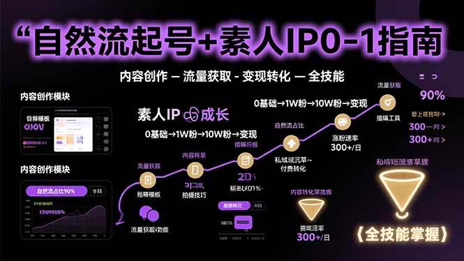 自然流起号+素人IP0-1指南，快速掌握内容创作-流量获取-变现转化-全技能-AI创作学习-提示词应用-短视频玩法智汇云
