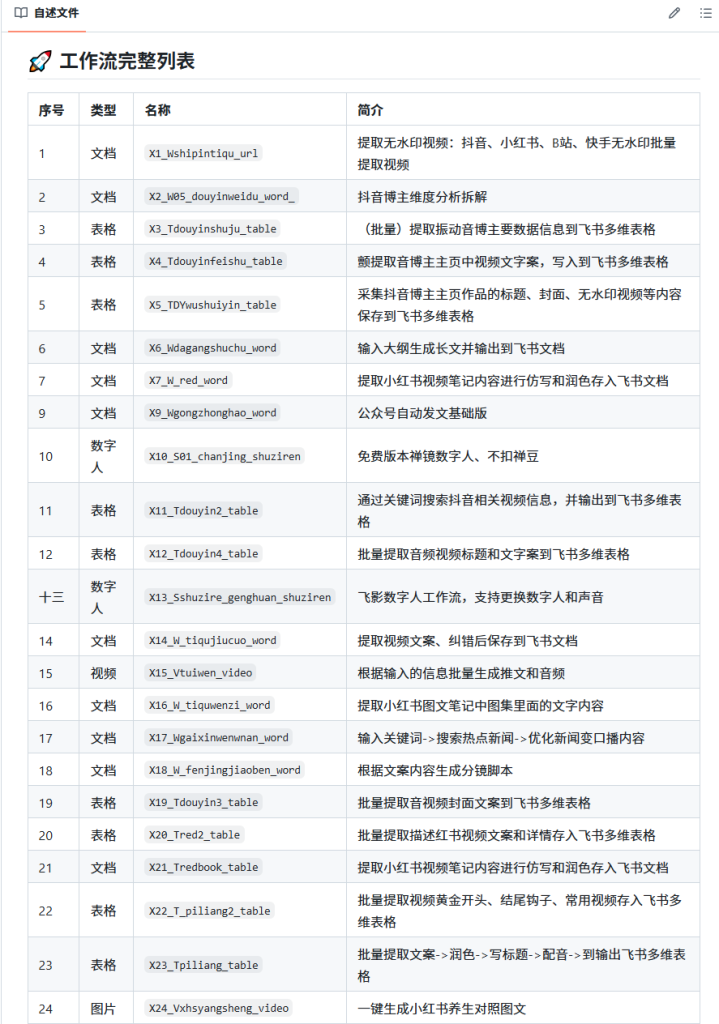GitHub 上分享的200+扣子工作流【复制即可直接使用】-AI创作学习-提示词应用-短视频玩法智汇云